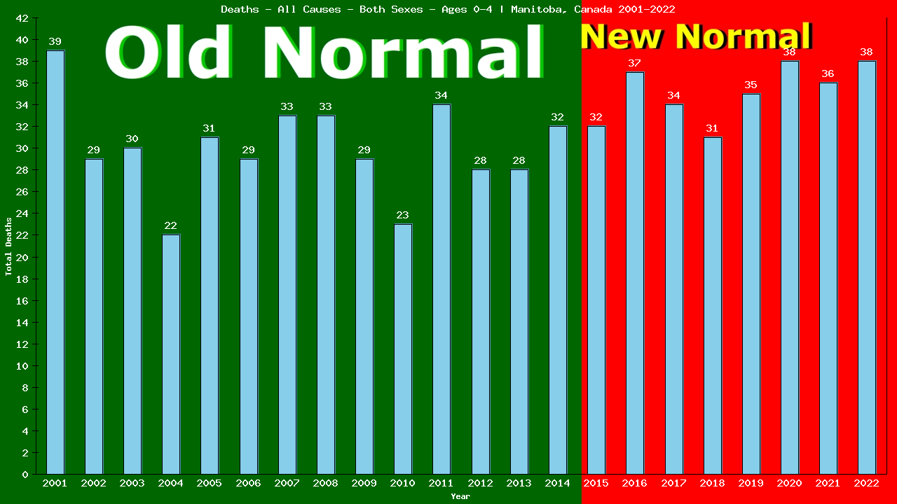 Graph showing Deaths - All Causes - Pre-schooler - Aged 0-4 | Manitoba, Canada